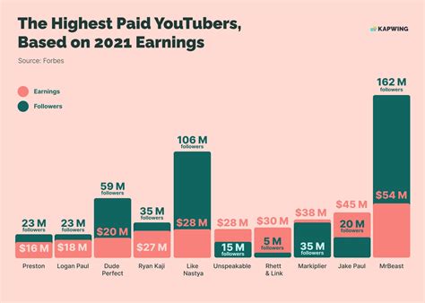 highest paid youtube.